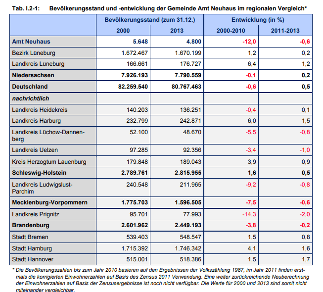 Das Amt Neuhaus verliert einwohner, der Landkreis Prignitz mit der Brücke Dömitz (seit 1993) allerdings dreimal so viel.