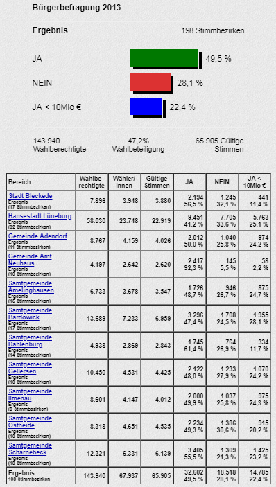Bei der Bürgerbefragung zur Elbbrücke stimmte die Mehrheit für eine Brücke, wenn der Kostenanteil des Kreises nicht 10 Millionen Euro überschreitet.