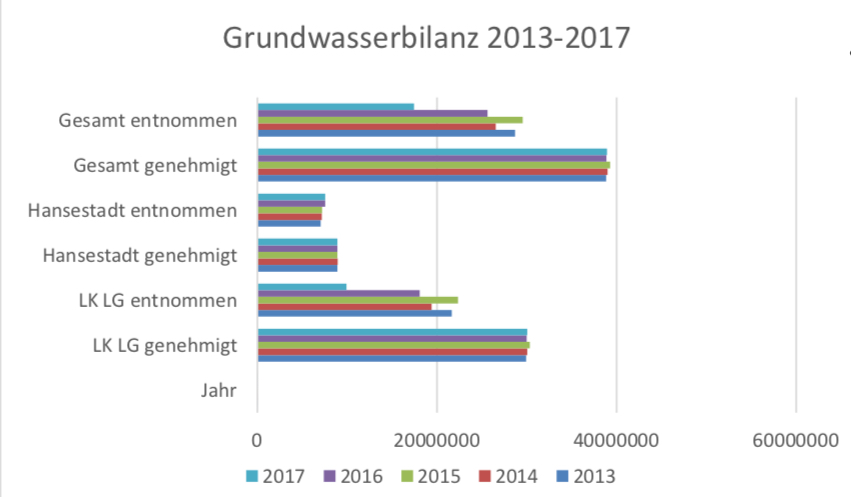 Die Tabelle zeigt, wie viel Grundwasser im Landkreis Lüneburg gefördert werden darf und wie viel tatsächlich gewonnen wurde.