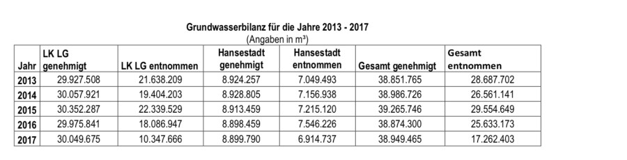 Die Tabelle zeigt, wie viel Grundwasser im Landkreis Lüneburg gefördert werden darf und wie viel tatsächlich gewonnen wurde.